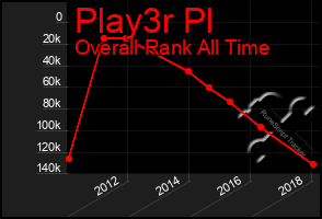 Total Graph of Play3r Pl