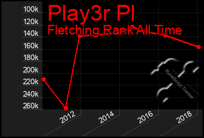 Total Graph of Play3r Pl