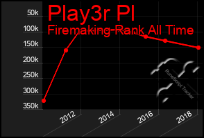 Total Graph of Play3r Pl