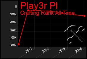 Total Graph of Play3r Pl