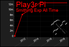 Total Graph of Play3r Pl