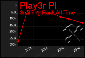 Total Graph of Play3r Pl