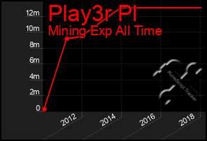 Total Graph of Play3r Pl