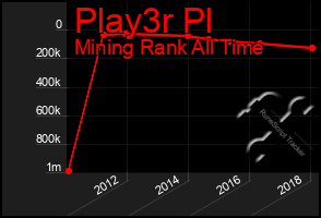 Total Graph of Play3r Pl