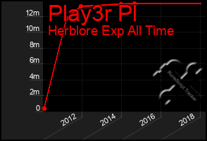 Total Graph of Play3r Pl