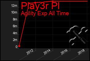 Total Graph of Play3r Pl