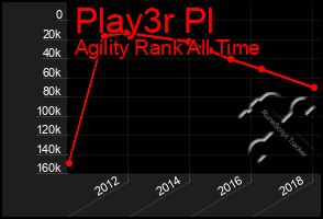 Total Graph of Play3r Pl