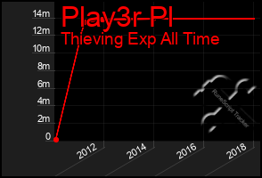 Total Graph of Play3r Pl