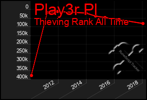 Total Graph of Play3r Pl