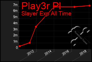 Total Graph of Play3r Pl