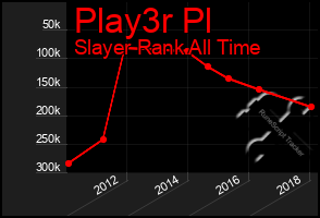 Total Graph of Play3r Pl