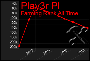 Total Graph of Play3r Pl