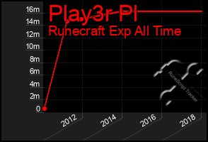 Total Graph of Play3r Pl