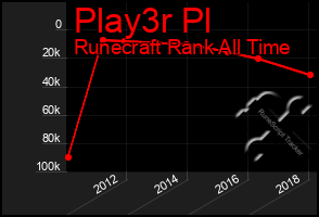 Total Graph of Play3r Pl