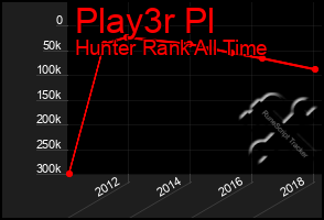 Total Graph of Play3r Pl