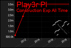 Total Graph of Play3r Pl