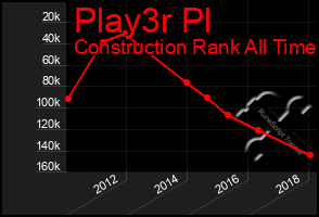 Total Graph of Play3r Pl