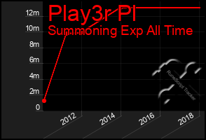 Total Graph of Play3r Pl