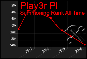 Total Graph of Play3r Pl
