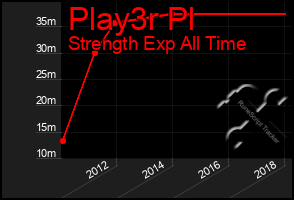 Total Graph of Play3r Pl