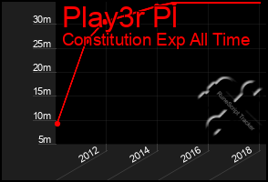 Total Graph of Play3r Pl