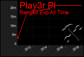 Total Graph of Play3r Pl