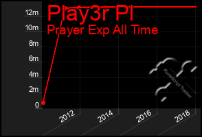 Total Graph of Play3r Pl