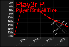 Total Graph of Play3r Pl