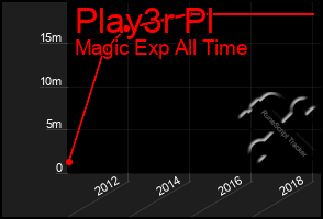 Total Graph of Play3r Pl