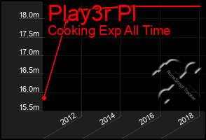 Total Graph of Play3r Pl