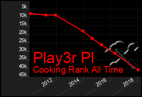 Total Graph of Play3r Pl