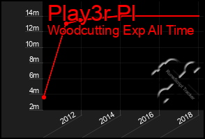 Total Graph of Play3r Pl