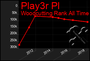 Total Graph of Play3r Pl