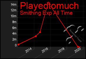 Total Graph of Playedtomuch