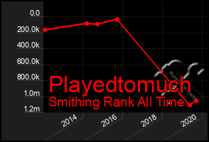 Total Graph of Playedtomuch