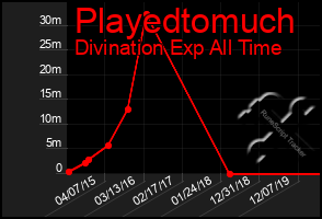 Total Graph of Playedtomuch