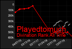 Total Graph of Playedtomuch