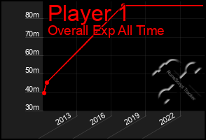 Total Graph of Player 1