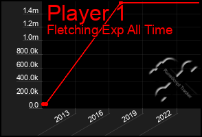 Total Graph of Player 1