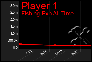 Total Graph of Player 1