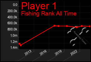 Total Graph of Player 1