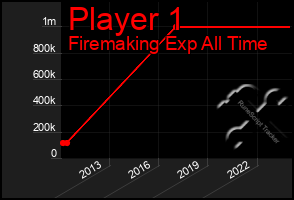 Total Graph of Player 1