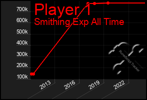 Total Graph of Player 1