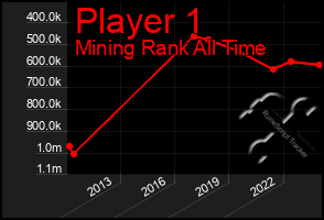 Total Graph of Player 1