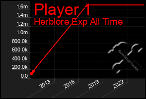 Total Graph of Player 1