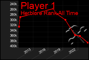 Total Graph of Player 1