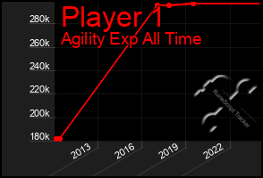 Total Graph of Player 1