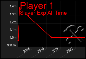 Total Graph of Player 1