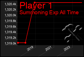 Total Graph of Player 1