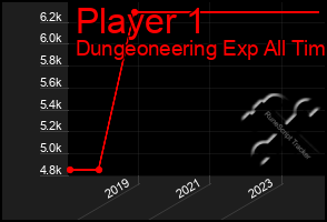 Total Graph of Player 1